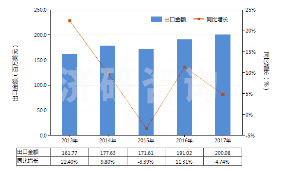 2013-2017年中國合成纖維長絲扁條及類似品的布(HS54072000)出口總額及增速統(tǒng)計(jì)